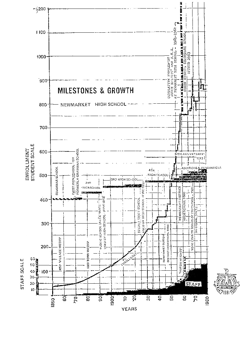 Growth Chart